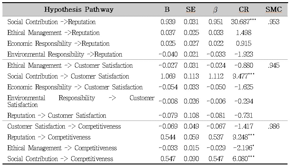 Pathway coefficient between variables of the study model