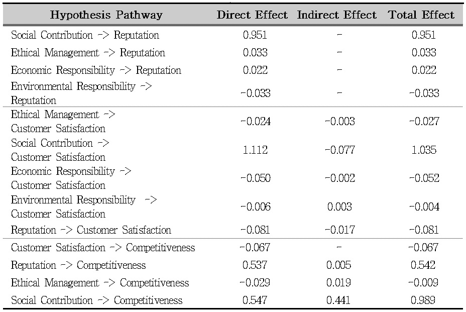 The pathway effect of factors related to the competitiveness of public organizations