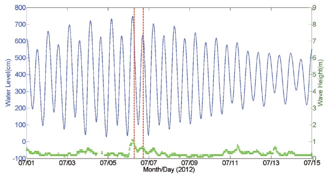 2012년 7월 1일-15일 조위 및 파고 변화. 붉은 점선은 영상이 관측된 시기를 표시함.