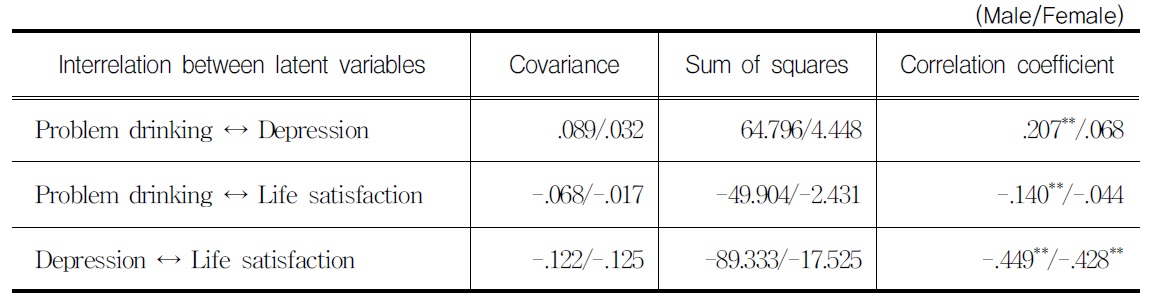 Covariance, Correlation between Latent Variables