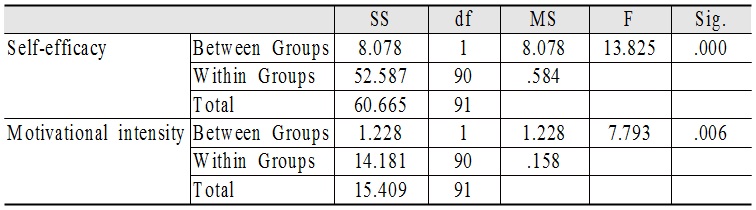 Table 5. ANOVA Results: Heritage Language>