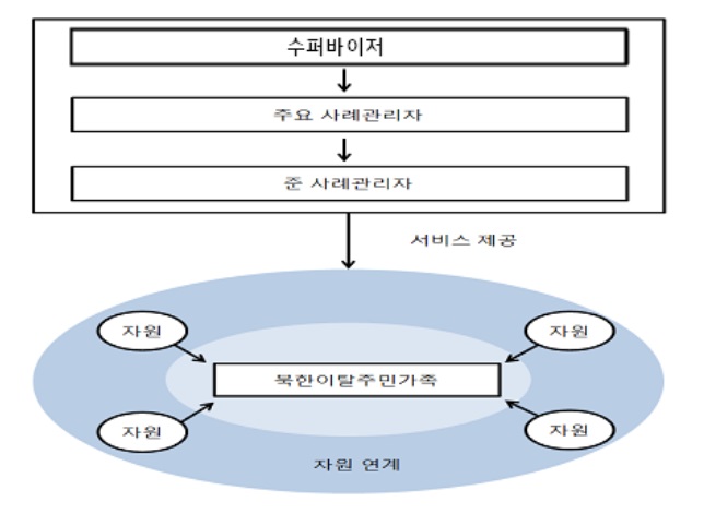 지역사회복지관 북한이탈주민가족 사례관리모델 모형 구조