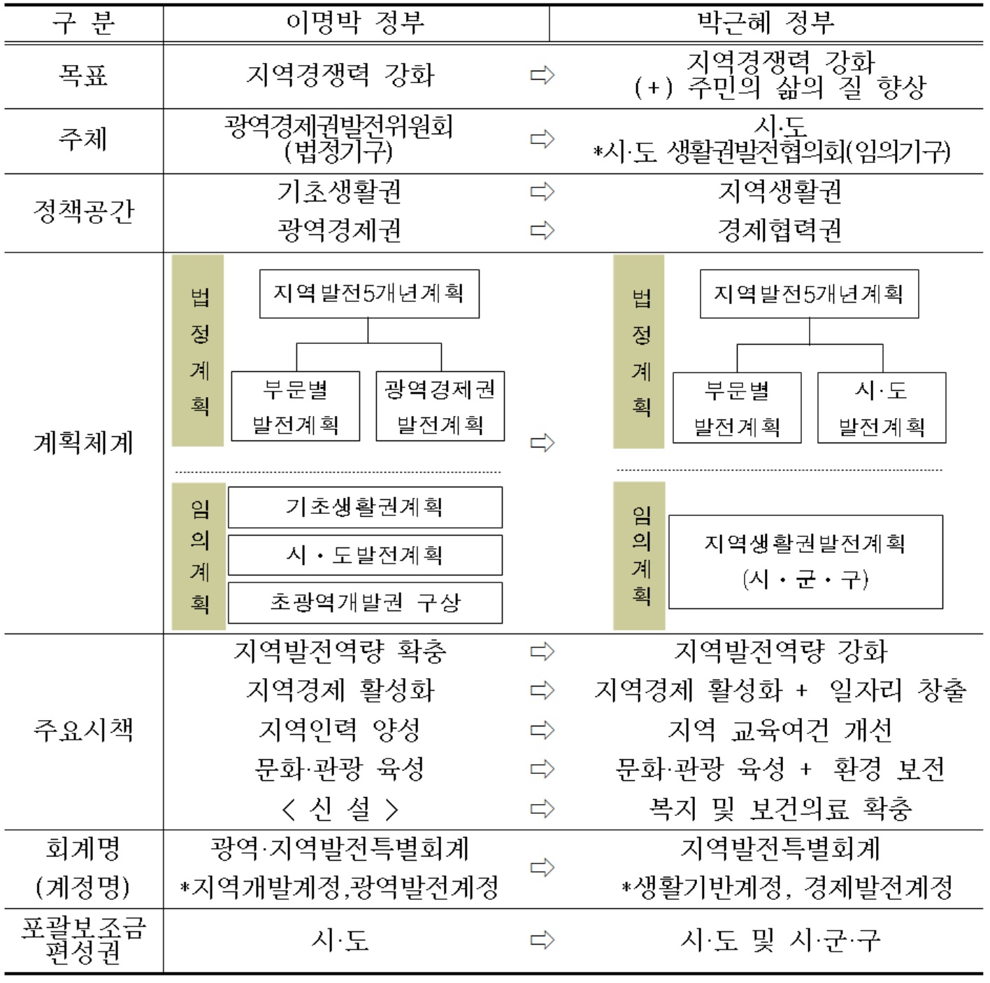 이명박？박근혜 정부의 지역발전정책 특징비교