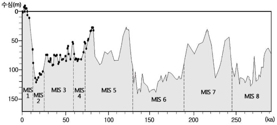 플라이스토세 후반 서태평양의 해수면 변동 (Chapell et al.(1996)과 Saito et al.(1998)을 편집)
