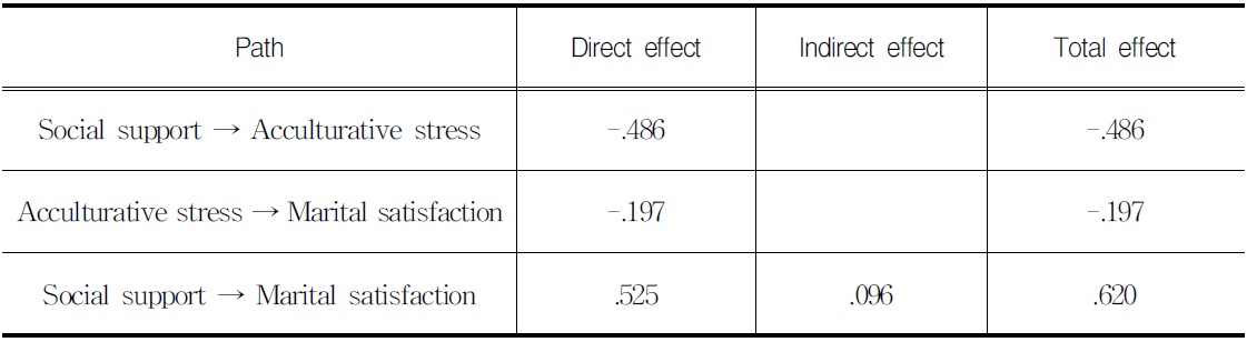 The Direct, Indirect, and Total Effect