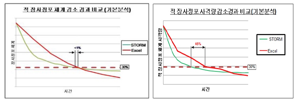 STORM vs 간이도구 적 장사정포 감소 비교(좌: 체계, 우: 사격량)