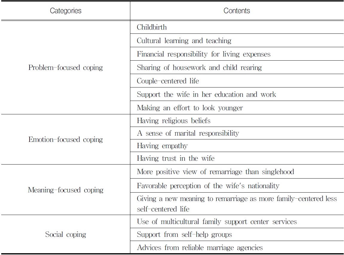 Categories and Contents of Coping of Remarried Korean Husbands in Multicultural Family