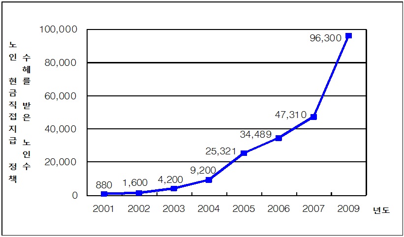 영국의 노인 현금직접지급 정책 수혜 현황, 2001-2009