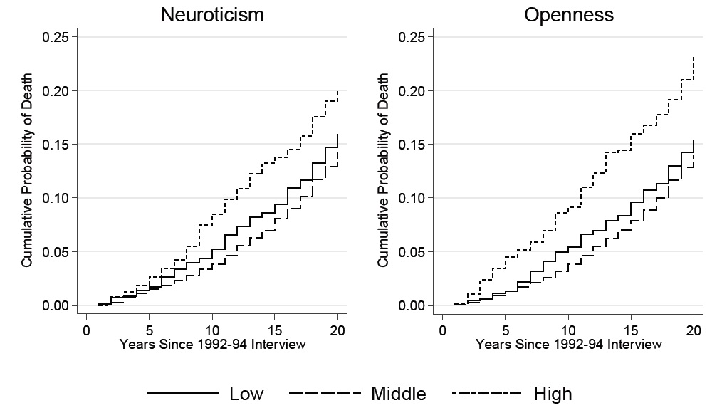 Nelson？Aalen Cumulative Hazard Estimates by Levels of Neuroticism and Openness: The Wisconsin Longitudinal Study