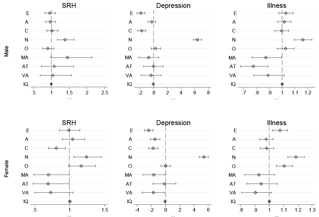 Parameters from Regressions Predicting Self-Rated Health (SRH), Depression, and Doctor-Diagnosed Illnesses by Sex: The Wisconsin Longitudinal Study