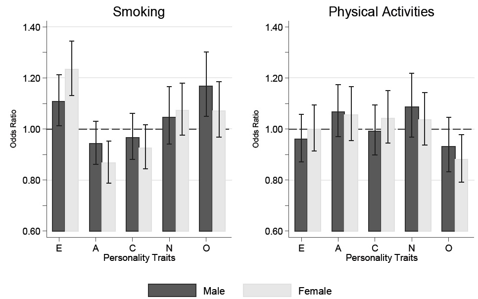 Results from Regressions Predicting Two Health-Related Behavors (Smoking and Physical Activities) byPersonality Traits and Sex: The Wisconsin Longitudinal Study
