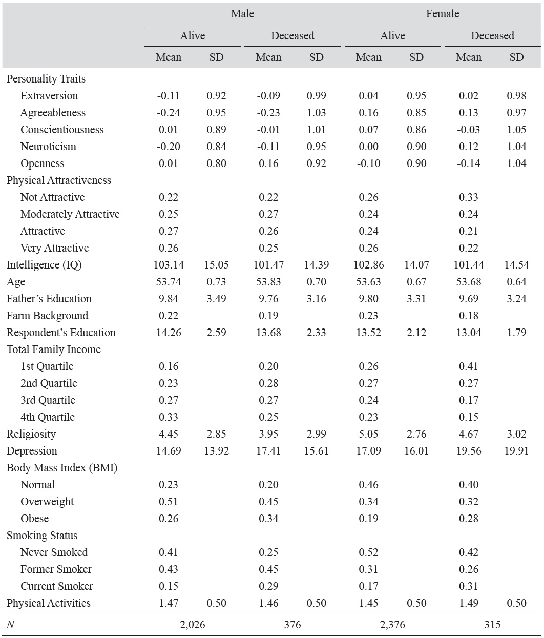 Sample Characteristics by Sex and Survival Status: Wisconsin Longitudinal Study (WLS)