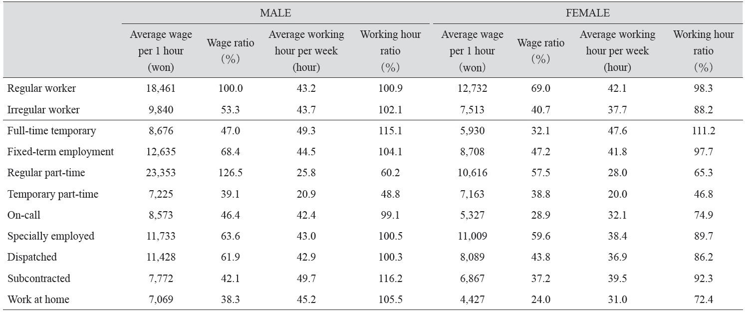 Average Wage per Hour and Average Working Hour per Week by Employment Status and Gender in Korea (2013)