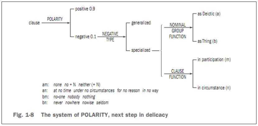 체계기능언어학에서의 ‘체계’ 예시(2)(Halliday&Matthiessen, 2004：23)