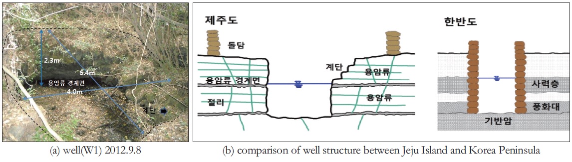 Structure of wells