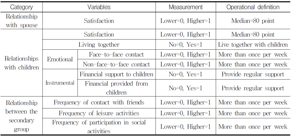 The Observed Variables for Typology of Social Relationship