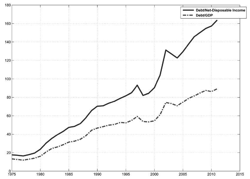 DEBT/NET-DISPOSABLE INCOME AND DEBT/GDP IN KOREA