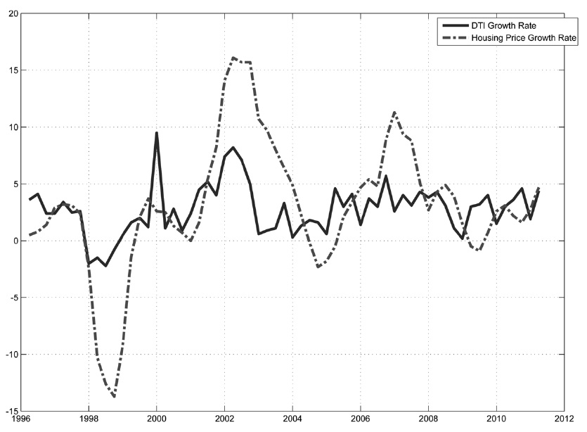 DTI GROWTH RATE AND HOUSING PRICE GROWTH RATE IN KOREA