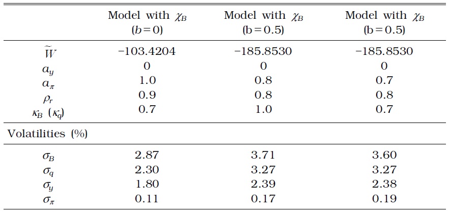 OPTIMAL MONETARY AND MACROPRUDENTIAL POLICY PARAMETERS IN A MODEL WITH ONLY A TIME-INVARIANT LTV (η＝0)