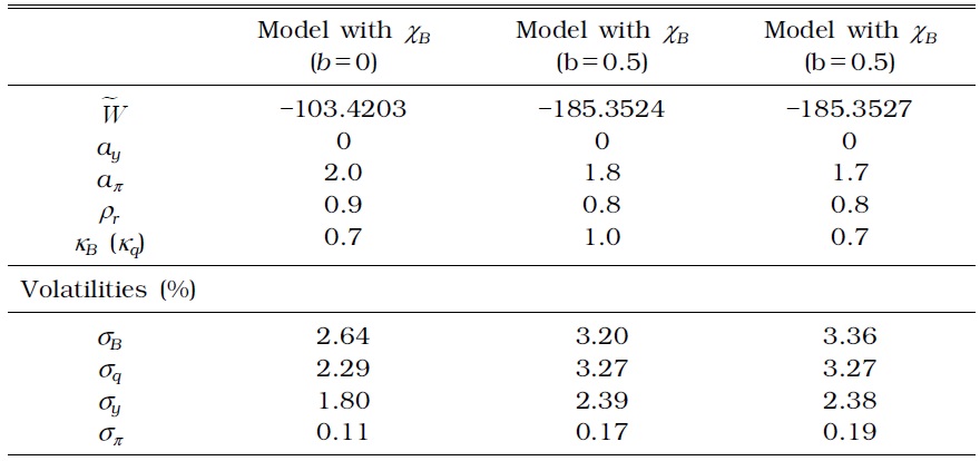 OPTIMAL MONETARY AND MACROPRUDENTIAL POLICY PARAMETERS IN A MODEL WITH ONLY A TIME-VARYING LTV (η＝0)