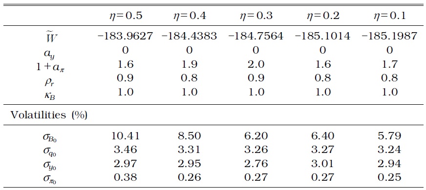 OPTIMIZED MONETARY AND MACROPRUDENTIAL POLICY PARAMETERS IN A MODEL WITH TIME-INVARIANT LTV AND DTI