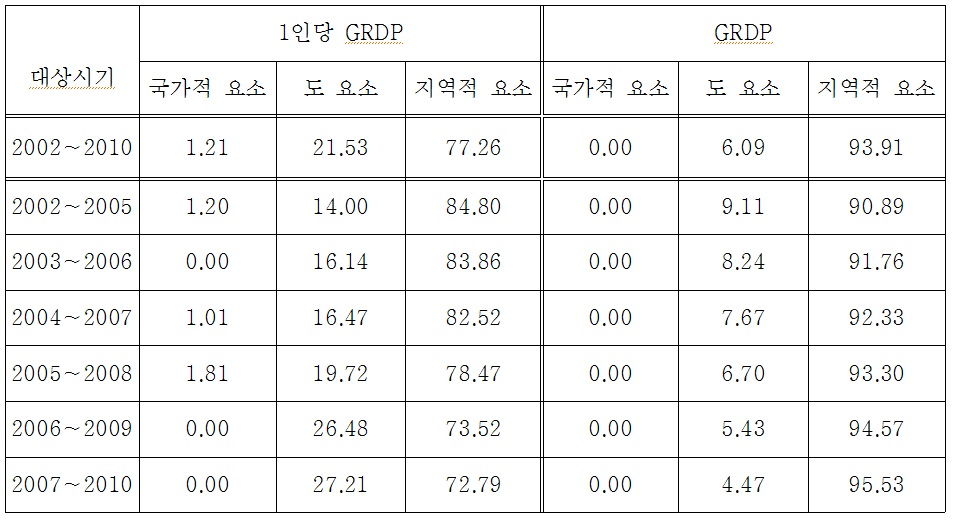 GRDP 수준에 미치는 요소영향력 분류