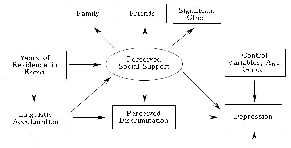 Hypothesized Model Predicting Depressive Symptoms