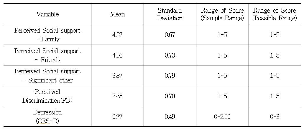 Means, Standard Deviations, and Ranges of Scores