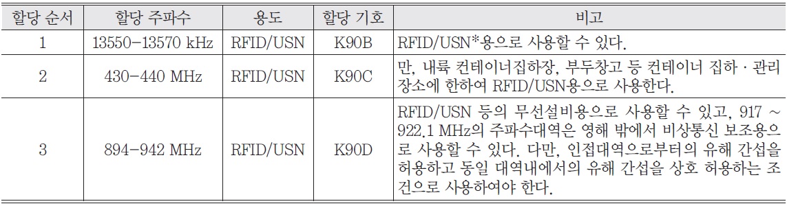 RFID allocation section in frequency allocation table, Korea