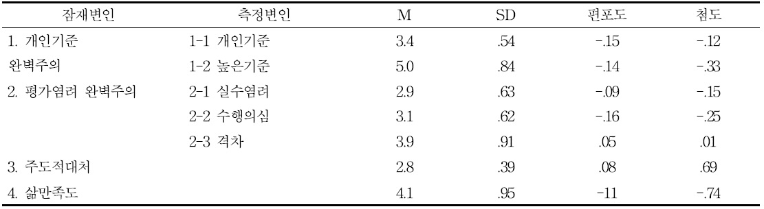 변인 별 내용과 평균, 표준편차, 편포도 및 첨도(N=249)