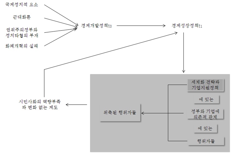 경로의존적 관점과 행위자적 관점에서 본 한국의 경제개발정책