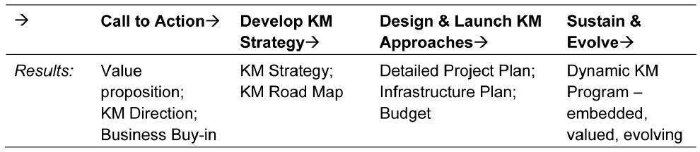 The APQC KM Framework (O’Dell and Hubert, 2011, p. 16)