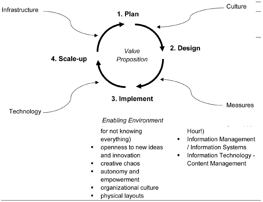 O’Dell and Grayson (1998)’s framework
