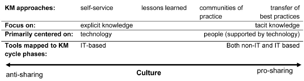 Alignment of approaches and tools to university culture