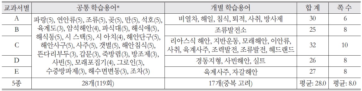 한국지리 교과서 ‘해안지형’에 도입되는 학습용어