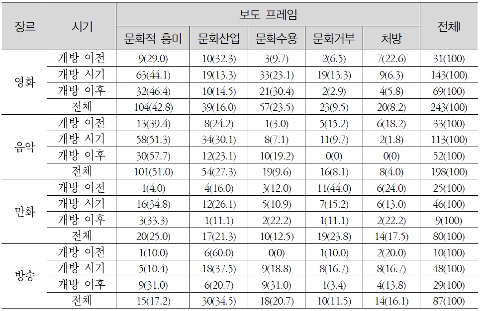 대중문화 장르별 보도 프레임의 시기별 차이(%)