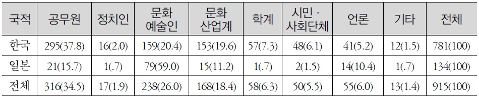 한국과 일본 정보원 유형(%)