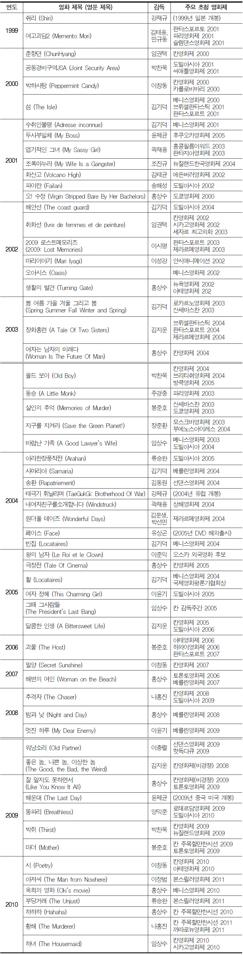 1999년부터 2010년까지, 한국영화의 주요 해외 국제영화제 진출 상황
