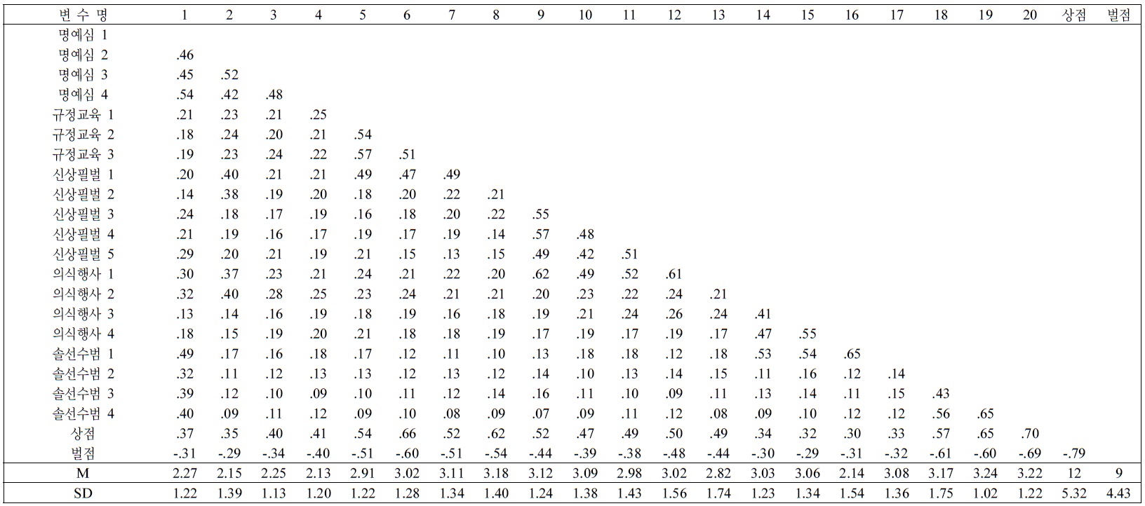 변수의 상관계수행렬 및 기술 통계치(N=467)
