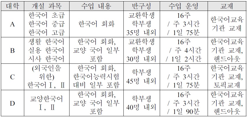 학부 개설 의사소통 목적의 한국어 수업