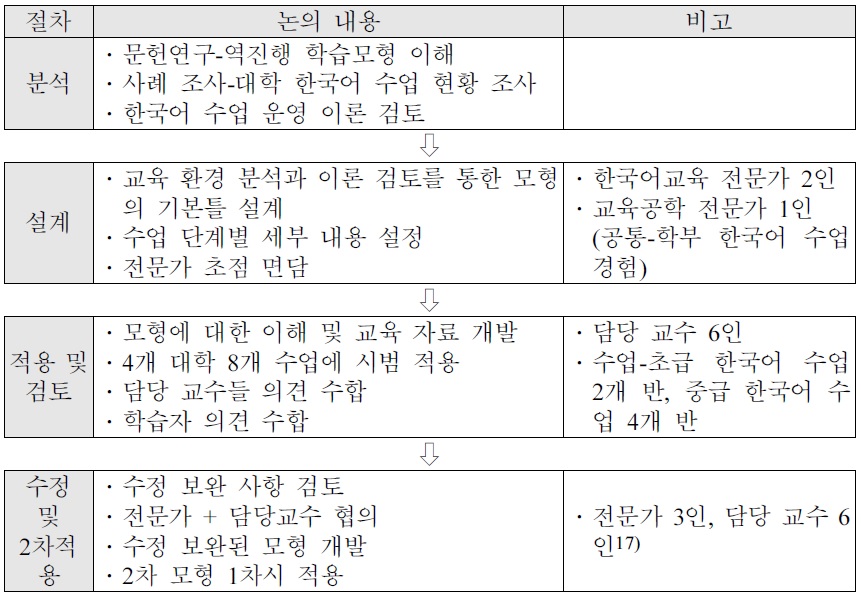 한국어 수업 모형 개발 절차