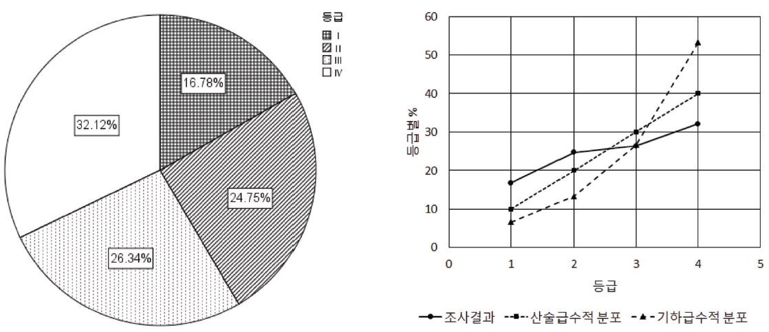 Percentage of evaluated grades in geomorphology part, the 3rd Natural Environment Survey