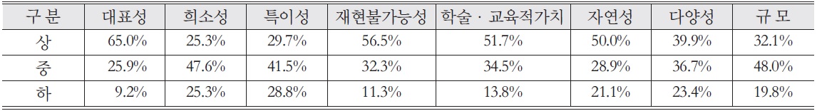 Grade percentages of evaluation factors