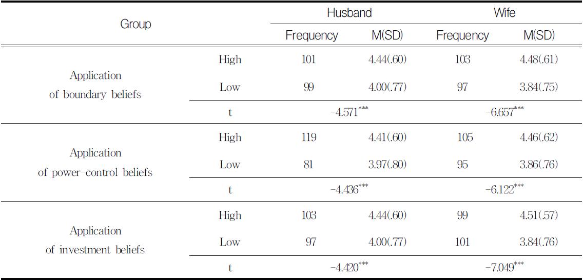 Differences in Marital Stability for the Application of Marital Relationships Beliefs