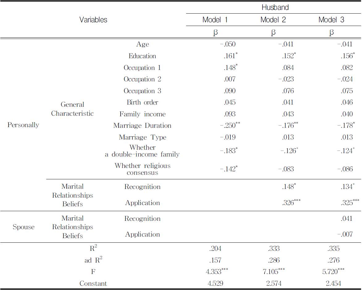 Comparative Influence of the Relevant Variables on the Marital Stability (Husband)