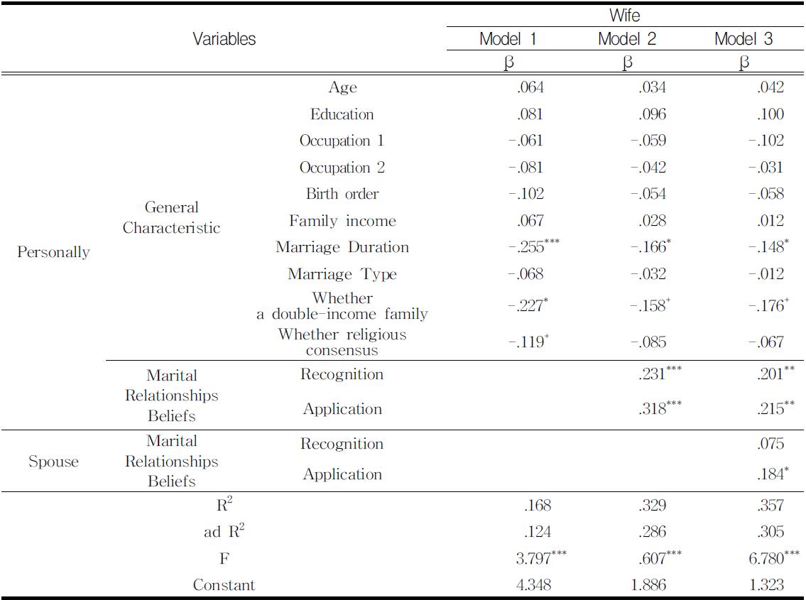 Comparative Influence of the Relevant Variables on the Marital Stability (Wife)