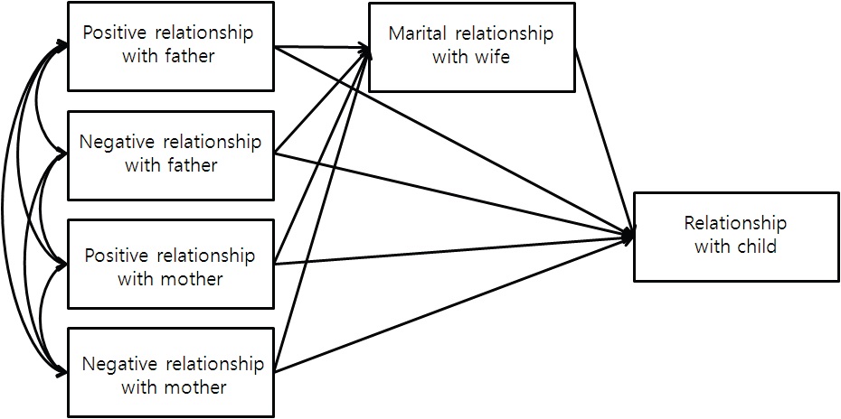 The Effects of Parental and Marital Relationship on Father？Child Relationship : A Research Model1)