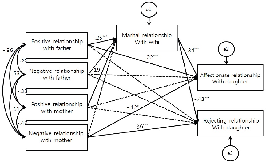 The Effects of Parental and Marital Relationship on Father？Daughter Relationship