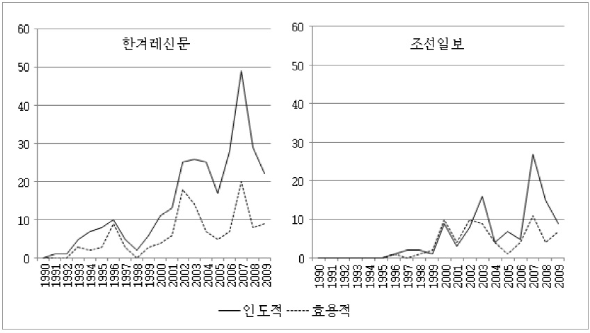 이주민에 대한 긍정적 견해의 근거 변화(1990-2009)