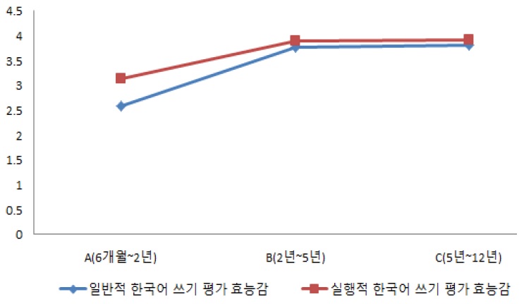 한국어 쓰기 평가 효능감의 구성요인별 차이 양상